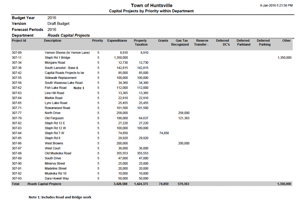 Roads capital budget