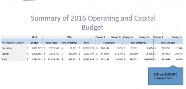 Huntsville property owners looking at about a $15 tax increase per $100,000 in assessment, for Town portion