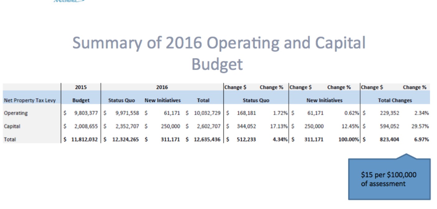 Town budget