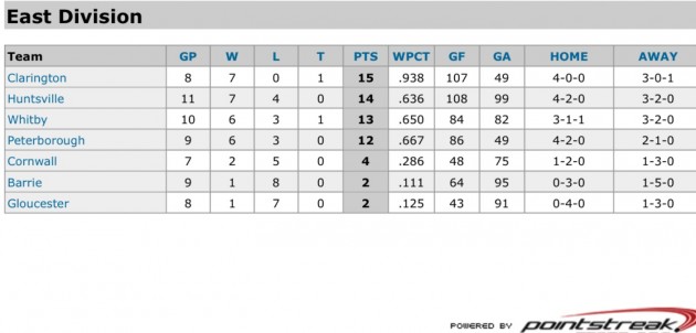 Huntsville’s Jr C Hawks are in second place in the OLA Jr C East division