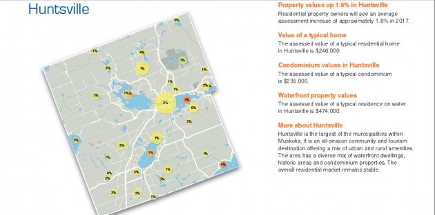 Huntsville’s residential property assessment values strong, condos are down: MPAC