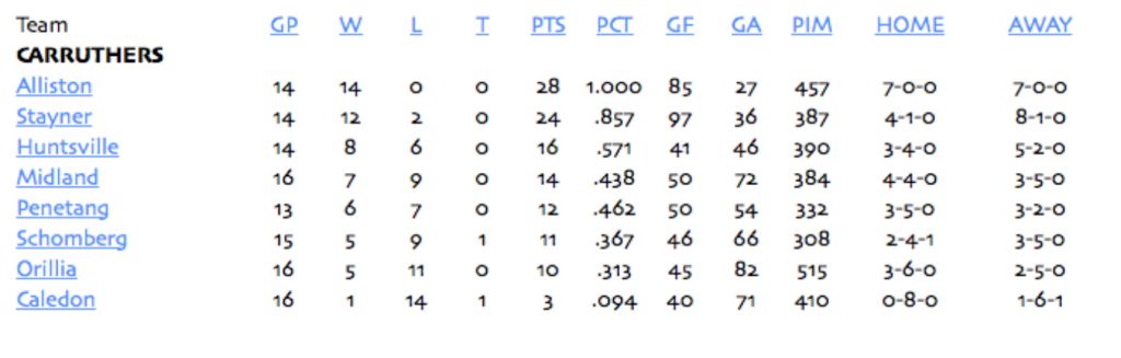 otters-standings