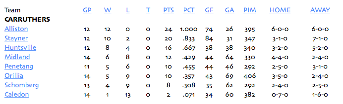 Jr standings