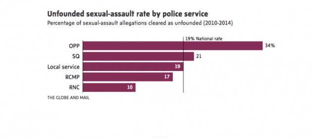Listen Up! Huntsville ranked fifth worst community in Canada for the number of sexual assault cases police deem to be ‘unfounded’