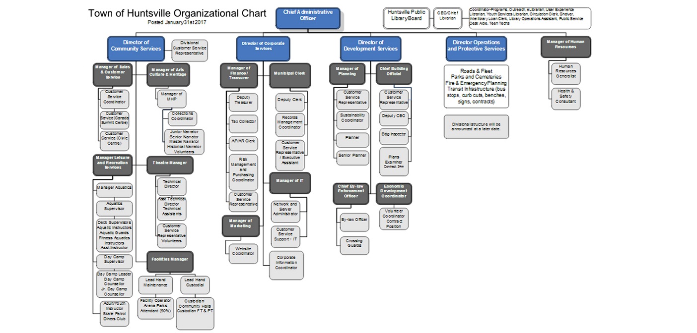 The Town’s latest organizational chart was posted on its website on January 31, 2017 with further tweaks expected.
