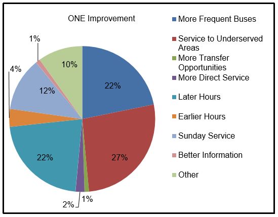 Huntsville Transit riders were asked what one improvement they'd like to see in the current service