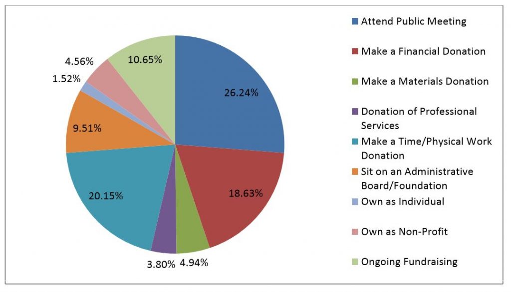 An overview of the areas of interest indicated by respondents to a survey on Madill Church