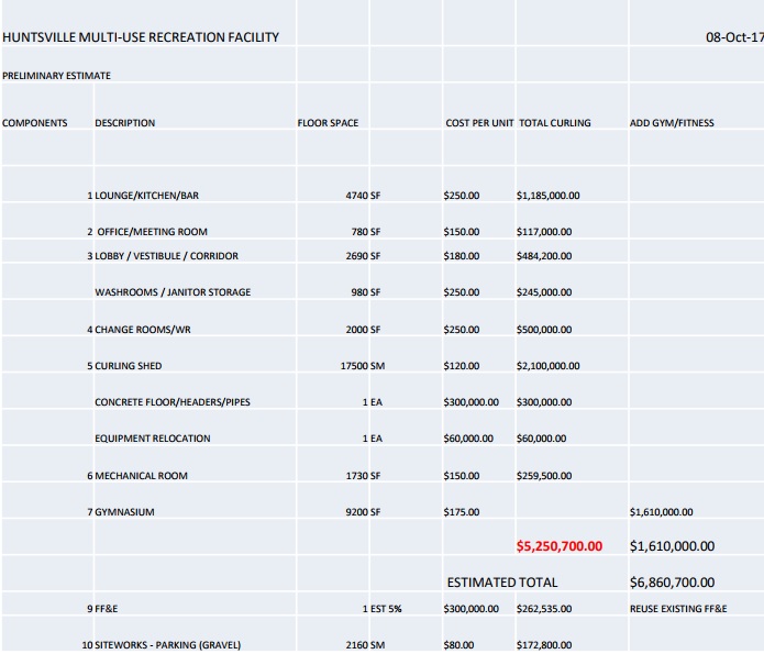 Preliminary estimates on the costs for building the multi-use facility