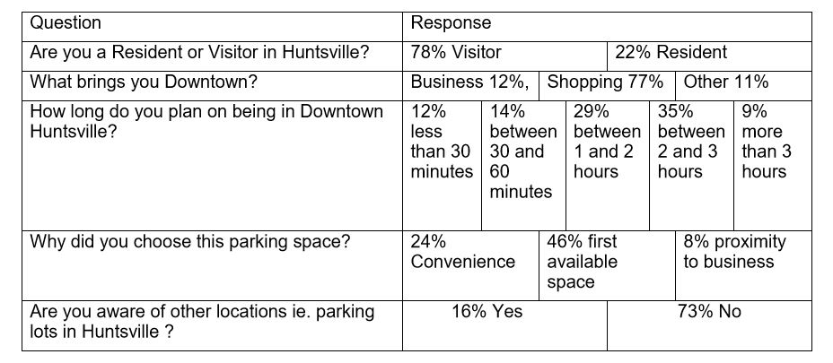 Results of an informal parking survey conducted by the Downtown Parking Ambassador last summer