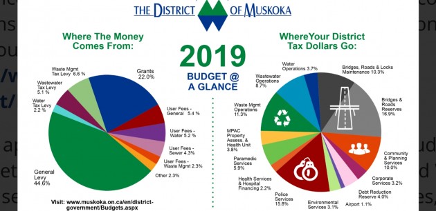 District tax increase this year is 1.54 per cent