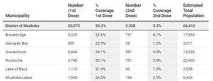 COVID vaccinations in Muskoka by municipality as of April 27, 2021 (SMDHU)