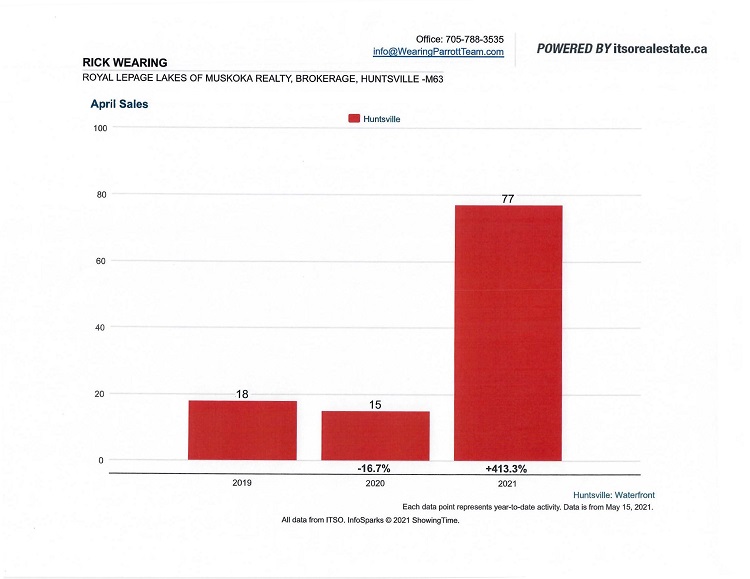 Huntsville real estate update it's a sellers' market Sponsored by