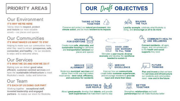 What do you think should be District Council’s top priorities this term?