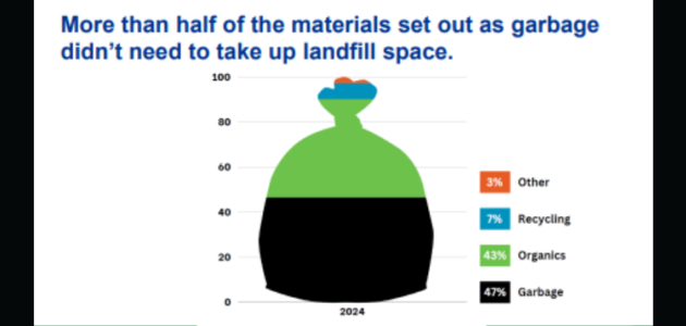 Muskoka councillors hear dismal results on waste diversion